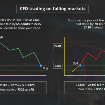 trading on falling markets trading on falling markets
